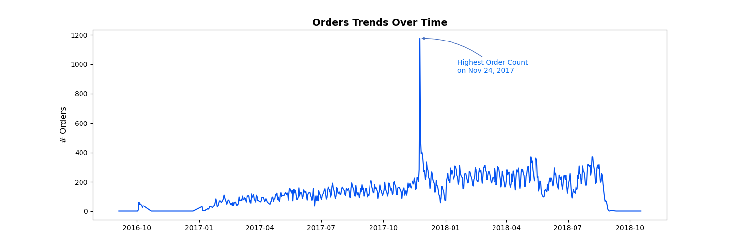E-commerce Analytics